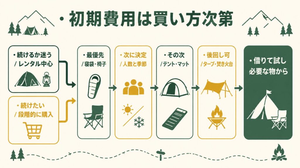 初期費用の図解