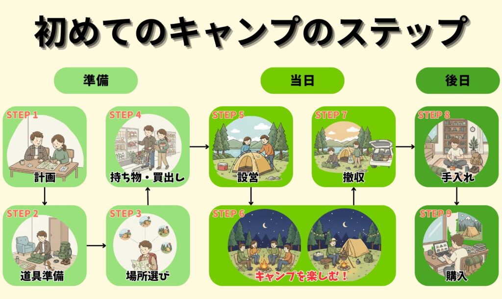 初めてのキャンプのステップの図解