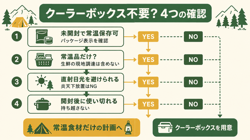 クーラーボックス要否判断イラスト